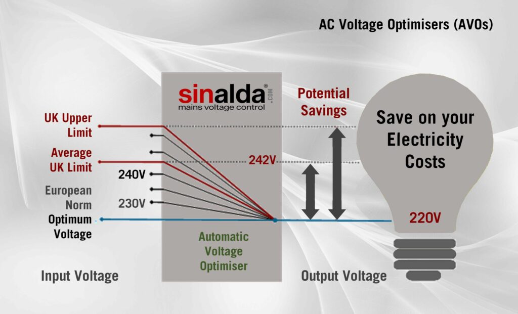 Is a voltage optimiser worth it - SINALDA